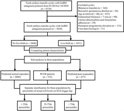 Association between serum LH levels on hCG trigger day and live birth rate after fresh embryo transfer with GnRH antagonist regimen in different populations